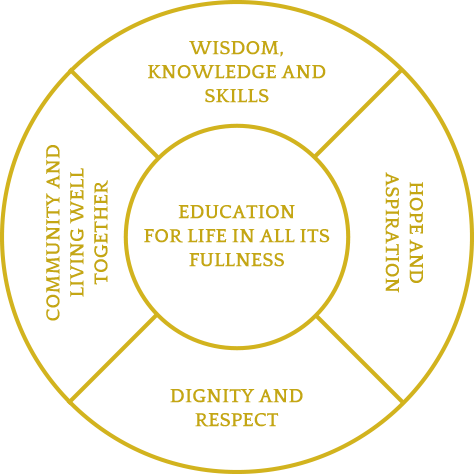 At the heart of our distinctive culture is our commitment to being a dynamic learning community, rooted in Christianity, where people matter. In this we seek wisdom and pursue excellence.